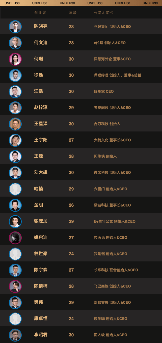 过硬研究院发布2019年度中国30岁以下创业领袖榜单