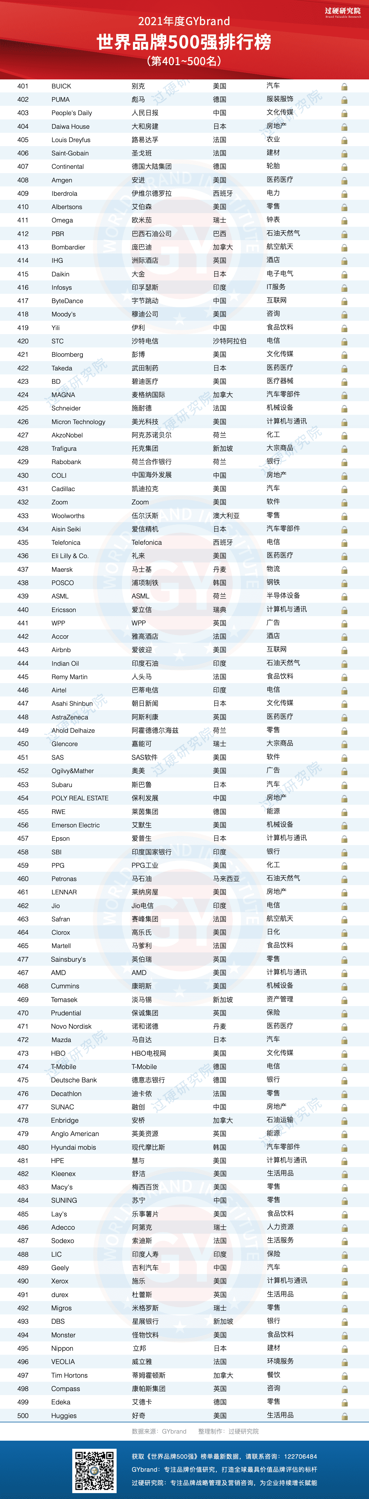 2021世界品牌500强名单（第401-500名）