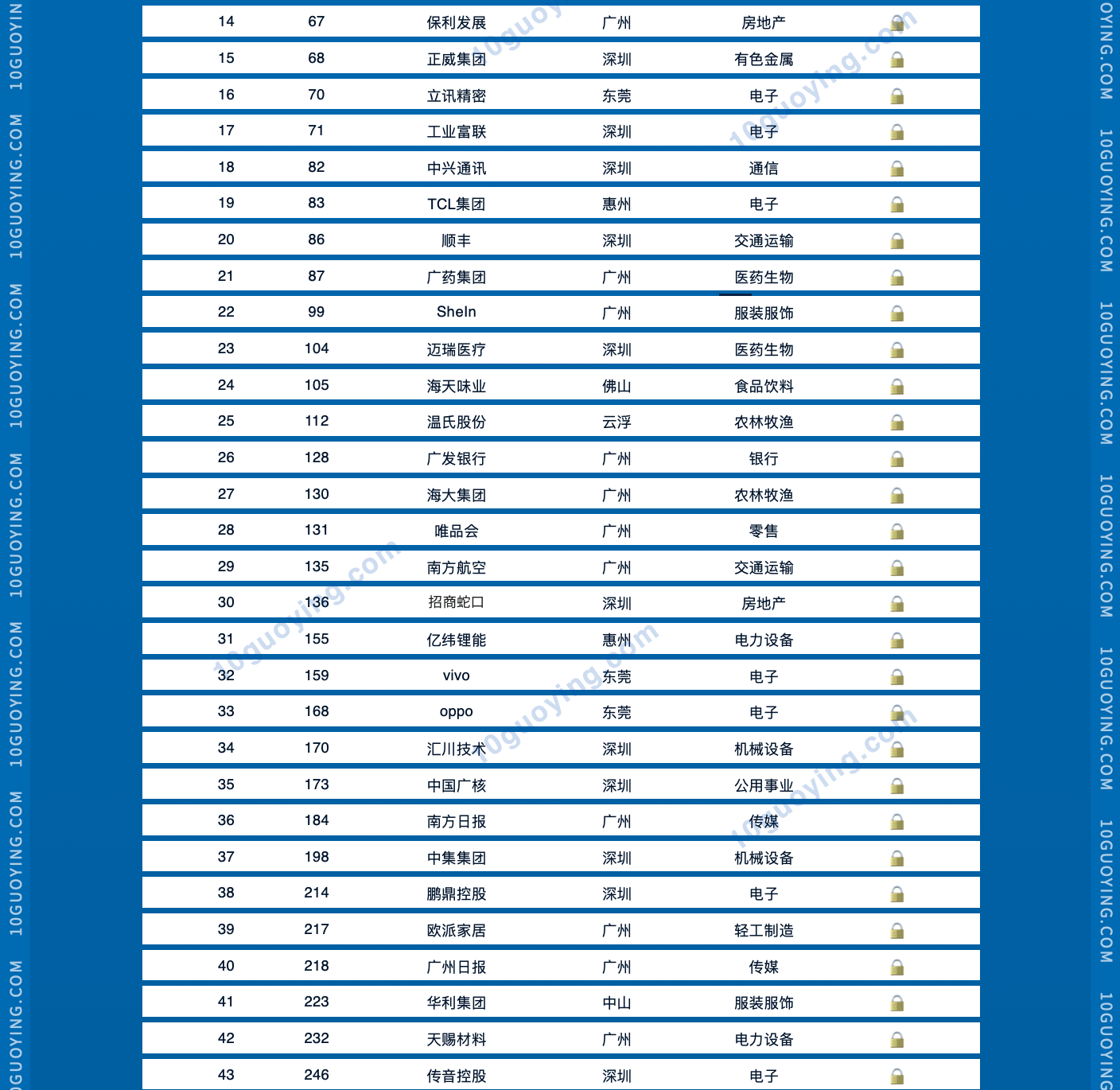 2023广东百强企业名单 最新广东100强企业排名